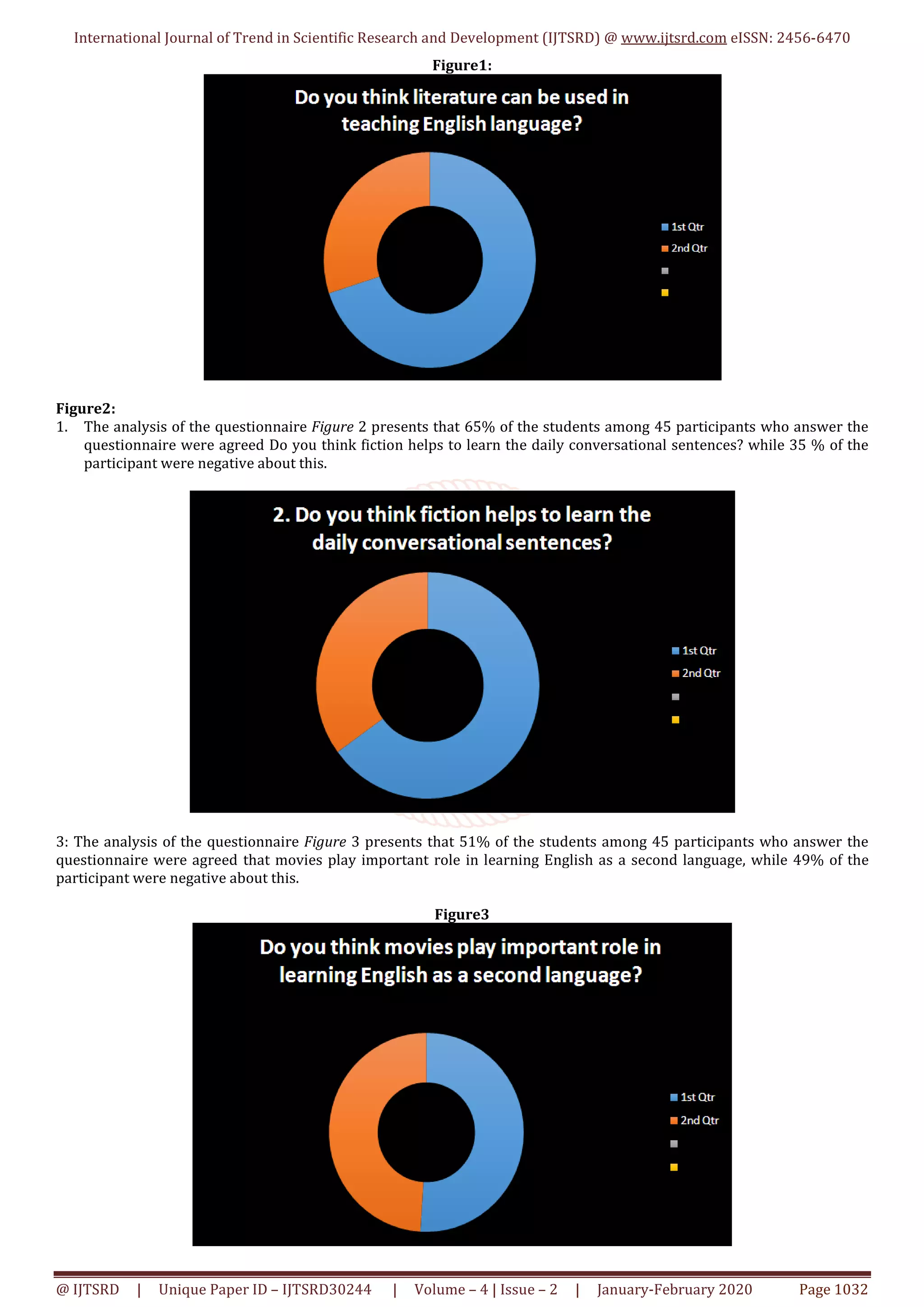 International Journal of Trend in Scientific Research and Development (IJTSRD) @ www.ijtsrd.com eISSN: 2456-6470
@ IJTSRD | Unique Paper ID – IJTSRD30244 | Volume – 4 | Issue – 2 | January-February 2020 Page 1032
Figure1:
Figure2:
1. The analysis of the questionnaire Figure 2 presents that 65% of the students among 45 participants who answer the
questionnaire were agreed Do you think fiction helps to learn the daily conversational sentences? while 35 % of the
participant were negative about this.
3: The analysis of the questionnaire Figure 3 presents that 51% of the students among 45 participants who answer the
questionnaire were agreed that movies play important role in learning English as a second language, while 49% of the
participant were negative about this.
Figure3
 