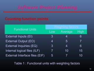 14
Counting function points
Functional Units
Weighting factors
Low Average High
External Inputs (EI) 3 4 6
External Output (EO) 4 5 7
External Inquiries (EQ) 3 4 6
Internal logical files (ILF) 7 10 15
External Interface files (EIF) 5 7 10
Table 1 : Functional units with weighting factors
Software Project Planning
 