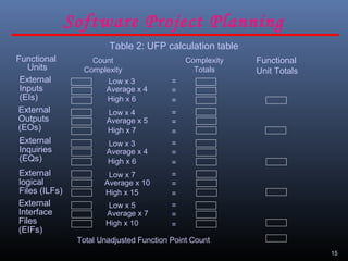 15
Table 2: UFP calculation table
Count
Complexity
Complexity
Totals
Low x 3
Average x 4
High x 6
=
=
=
=
=
=
=
=
=
=
=
=
=
=
=
Low x 4
Average x 5
High x 7
Low x 3
Average x 4
High x 6
Low x 7
Average x 10
High x 15
Low x 5
Average x 7
High x 10
Functional
Units
External
Inputs
(EIs)
External
Outputs
(EOs)
External
Inquiries
(EQs)
External
logical
Files (ILFs)
External
Interface
Files
(EIFs)
Functional
Unit Totals
Total Unadjusted Function Point Count
Software Project Planning
 