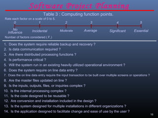 16
Table 3 : Computing function points.
Rate each factor on a scale of 0 to 5.
20 3 541
ModerateNo
Influence
Average EssentialSignificantIncidental
Number of factors considered ( Fi )
1. Does the system require reliable backup and recovery ?
2. Is data communication required ?
3. Are there distributed processing functions ?
4. Is performance critical ?
5. Will the system run in an existing heavily utilized operational environment ?
6. Does the system require on line data entry ?
7. Does the on line data entry require the input transaction to be built over multiple screens or operations ?
8. Are the master files updated on line ?
9. Is the inputs, outputs, files, or inquiries complex ?
10. Is the internal processing complex ?
11. Is the code designed to be reusable ?
12. Are conversion and installation included in the design ?
13. Is the system designed for multiple installations in different organizations ?
14. Is the application designed to facilitate change and ease of use by the user ?
Software Project Planning
 