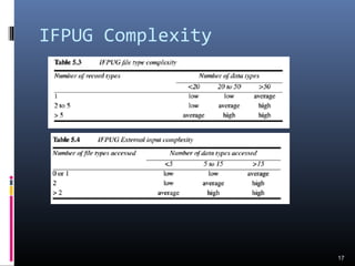 IFPUG Complexity
17
 