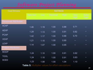 29
Software Project Planning
Cost Drivers RATINGS
Very low Low Nominal High Very
high
Extra
high
Personnel Attributes
ACAP
AEXP
PCAP
VEXP
LEXP
Project Attributes
MODP
TOOL
SCED
--
--0.951.001.071.14
--0.901.001.101.21
0.700.861.001.171.42
0.820.911.001.131.29 --
0.710.861.001.191.46
1.101.041.001.081.23
0.830.911.001.101.24
0.820.911.001.101.24
Table 5: Multiplier values for effort calculations
--
--
--
--
--
--
 