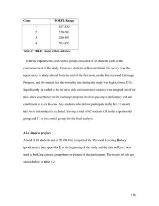 138
Class TOEFL Range
1
2
3
4
567-520
520-503
520-503
503-493
Table 4.1 TOEFL ranges within each class
Both the experimental and control groups consisted of 46 students each, at the
commencement of the study. However, students at Kansai Gaidai University have the
opportunity to study abroad from the end of the first term, on the International Exchange
Program, and this meant that the mortality rate during the study was high (almost 33%).
Significantly, it tended to be the most able and motivated students who dropped out of the
trial, since acceptance on the exchange program involves passing a proficiency test and
enrollment in extra lessons. Any students who did not participate in the full 10-month
trial were automatically excluded, leaving a total of 62 students (31 in the experimental
group and 31 in the control group) for the final analysis.
4.2.1 Student profiles
A total of 87 students out of 92 (94.6%) completed the ‘Personal Learning History’
questionnaire (see appendix I) at the beginning of the study and the data collected was
used to build up a more comprehensive picture of the participants. The results of this are
shown below in table 4.2.
 