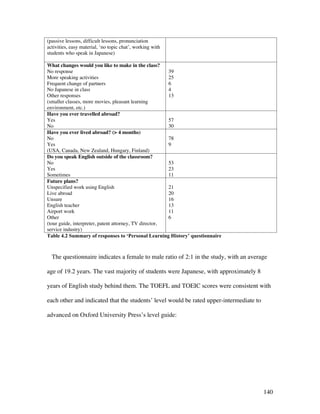 140
(passive lessons, difficult lessons, pronunciation
activities, easy material, ‘no topic chat’, working with
students who speak in Japanese)
What changes would you like to make in the class?
No response
More speaking activities
Frequent change of partners
No Japanese in class
Other responses
(smaller classes, more movies, pleasant learning
environment, etc.)
39
25
6
4
13
Have you ever travelled abroad?
Yes
No
57
30
Have you ever lived abroad? ( 4 months)
No
Yes
(USA, Canada, New Zealand, Hungary, Finland)
78
9
Do you speak English outside of the classroom?
No
Yes
Sometimes
53
23
11
Future plans?
Unspecified work using English
Live abroad
Unsure
English teacher
Airport work
Other
(tour guide, interpreter, patent attorney, TV director,
service industry)
21
20
16
13
11
6
Table 4.2 Summary of responses to ‘Personal Learning History’ questionnaire
The questionnaire indicates a female to male ratio of 2:1 in the study, with an average
age of 19.2 years. The vast majority of students were Japanese, with approximately 8
years of English study behind them. The TOEFL and TOEIC scores were consistent with
each other and indicated that the students’ level would be rated upper-intermediate to
advanced on Oxford University Press’s level guide:
 