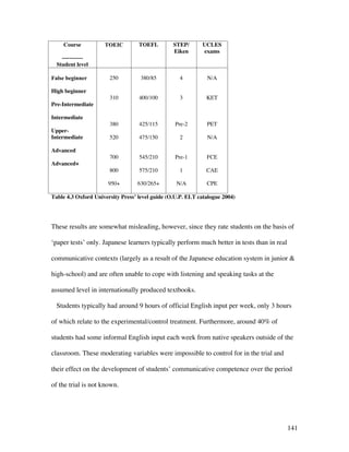 141
Course
-----------
Student level
TOEIC TOEFL STEP/
Eiken
UCLES
exams
False beginner
High beginner
Pre-Intermediate
Intermediate
Upper-
Intermediate
Advanced
Advanced+
250
310
380
520
700
800
950+
380/85
400/100
425/115
475/150
545/210
575/210
630/265+
4
3
Pre-2
2
Pre-1
1
N/A
N/A
KET
PET
N/A
FCE
CAE
CPE
Table 4.3 Oxford University Press’ level guide (O.U.P. ELT catalogue 2004)
These results are somewhat misleading, however, since they rate students on the basis of
‘paper tests’ only. Japanese learners typically perform much better in tests than in real
communicative contexts (largely as a result of the Japanese education system in junior 
high-school) and are often unable to cope with listening and speaking tasks at the
assumed level in internationally produced textbooks.
Students typically had around 9 hours of official English input per week, only 3 hours
of which relate to the experimental/control treatment. Furthermore, around 40% of
students had some informal English input each week from native speakers outside of the
classroom. These moderating variables were impossible to control for in the trial and
their effect on the development of students’ communicative competence over the period
of the trial is not known.
 