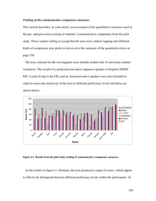 150
Trialing of the communicative competence measures
This section describes, in some detail, an assessment of the quantitative measures used in
the pre- and post-course testing of students’ communicative competence from the pilot
study. Those readers willing to accept that the tests were, indeed, tapping into different
kinds of competence may prefer to move on to the summary of the quantitative tests on
page 158.
The tests selected for the investigation were initially trialed with 10 university student
volunteers. The results of a proficient non-native Japanese speaker of English (TOEIC
845, 3 years living in the UK) and an American native speaker were also included in
order to assess the sensitivity of the tests to different proficiency levels and these are
shown below:
0
20
40
60
80
100
120
Ryuji
Takako
Syu
Yuya
Sum
ie
Kum
iko
N
oriko
Sayo
Kanae
Takam
iprof.
N
N
S
N
S
Name
Score(%)
LISTENING
PRON
C'-TEST
GRAMMAR
VOCAB
DCT
Figure 4.1 Results from the pilot study trialing of communicative competence measures
As the results in figure 4.1 illustrate, the tests produced a range of scores, which appear
to effectively distinguish between different proficiency levels within the participants. As
 