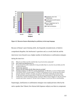 153
0
2
4
6
8
10
12
14
16
18
20
Kanae Takami NS
Subject
Discoursefeatures
Questions mis-/not
understood
Clarification/confirmation
strategies
Use of Japanese (as %
total words)
% Self corrections
Figure 4.2 Discourse features illustrating low proficiency in the target language
Because of Kanae’s poor listening skills, she frequently misunderstood, or failed to
comprehend altogether, the interlocutor’s questions and, as a result, both she and the
interviewer were forced to use a higher number of clarification or confirmation strategies
during the interview:
40 I: What do you think your life would be like if you lived in the countryside?
41 K: Oh I want to go abroad but ah e to
42 I: If you were to live in the country [K: Living no] rather than in a city how do you think your life
43 would be different?
44 K: Oh (incomp. Japanese)
45 I: Yeah so city life country life [K: Mm] what do you think?
46 K: Ah tokai to inaka to? [I: Mm hm] wa dou chigaimaska? [I: Mm hm] e to I live in Osaka nearby
47 convenience store [I: Ah ha] yappari e to there is convenient for live [I: Ah ha] near the station
48 near the suupaa [I: Ah ha] e car many cars many [I: Ah ha] but countryside isu many forest
49 [I: Mm hm] ando natural natural there [I: Mm hm] mm is good pointo [I: Mm hm] mm I liku
50 countryside er summer ah during summer vacation [I: Mm] I went to Nagano [I: Ah] mm summer
51 vacation and winter vacation [I: Ah ha] I went to Nagano it isu ah I go I like to snowboarding
Surprisingly, clarification or confirmation strategies were employed more often by the
native speaker than Takami, but whereas both Japanese subjects use them to compensate
 