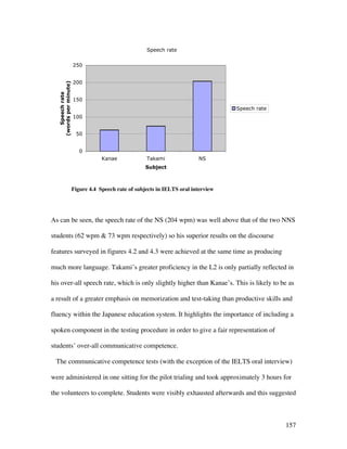 157
Speech rate
0
50
100
150
200
250
Kanae Takami NS
Subject
Speechrate
(wordsperminute)
Speech rate
Figure 4.4 Speech rate of subjects in IELTS oral interview
As can be seen, the speech rate of the NS (204 wpm) was well above that of the two NNS
students (62 wpm  73 wpm respectively) so his superior results on the discourse
features surveyed in figures 4.2 and 4.3 were achieved at the same time as producing
much more language. Takami’s greater proficiency in the L2 is only partially reflected in
his over-all speech rate, which is only slightly higher than Kanae’s. This is likely to be as
a result of a greater emphasis on memorization and test-taking than productive skills and
fluency within the Japanese education system. It highlights the importance of including a
spoken component in the testing procedure in order to give a fair representation of
students’ over-all communicative competence.
The communicative competence tests (with the exception of the IELTS oral interview)
were administered in one sitting for the pilot trialing and took approximately 3 hours for
the volunteers to complete. Students were visibly exhausted afterwards and this suggested
 