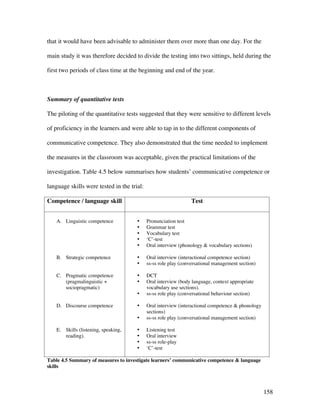 158
that it would have been advisable to administer them over more than one day. For the
main study it was therefore decided to divide the testing into two sittings, held during the
first two periods of class time at the beginning and end of the year.
Summary of quantitative tests
The piloting of the quantitative tests suggested that they were sensitive to different levels
of proficiency in the learners and were able to tap in to the different components of
communicative competence. They also demonstrated that the time needed to implement
the measures in the classroom was acceptable, given the practical limitations of the
investigation. Table 4.5 below summarises how students’ communicative competence or
language skills were tested in the trial:
Competence / language skill Test
A. Linguistic competence
B. Strategic competence
C. Pragmatic competence
(pragmalinguistic +
sociopragmatic)
D. Discourse competence
E. Skills (listening, speaking,
reading).
• Pronunciation test
• Grammar test
• Vocabulary test
• ‘C’-test
• Oral interview (phonology  vocabulary sections)
• Oral interview (interactional competence section)
• ss-ss role play (conversational management section)
• DCT
• Oral interview (body language, context appropriate
vocabulary use sections).
• ss-ss role play (conversational behaviour section)
• Oral interview (interactional competence  phonology
sections)
• ss-ss role play (conversational management section)
• Listening test
• Oral interview
• ss-ss role-play
• ‘C’-test
Table 4.5 Summary of measures to investigate learners’ communicative competence  language
skills
 