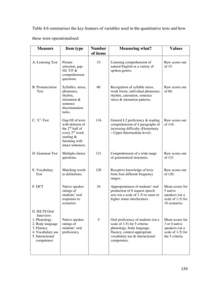 159
Table 4.6 summarises the key features of variables used in the quantitative tests and how
these were operationalised:
Measure Item type Number
of items
Measuring what? Values
A. Listening Test
B. Pronunciation
Test
C. ‘C’-Test
D. Grammar Test
E. Vocabulary
Test
F. DCT
G. IELTS Oral
Interview:
1. Phonology
2. Body language
3. Fluency
4. Vocabulary use
5. Interactional
competence
Picture
selection, gap-
fill, T/F 
comprehension
questions.
Syllables, stress,
phonemes,
rhythm,
intonation 
sentence
discrimination
tasks.
Gap-fill of texts
with deletion of
the 2nd
half of
every 2nd
word,
starting 
finishing with
intact sentences.
Multiple-choice
questions.
Matching words
to definitions.
Native speaker
ratings of
students’ oral
responses to
scenarios.
Native speaker
ratings of
students’ oral
proficiency.
33
60
116
121
120
16
5
Listening comprehension of
natural English in a variety of
spoken genres.
Recognition of syllable stress,
weak forms, individual phonemes,
rhythm, catenation, sentence
stress  intonation patterns.
General L2 proficiency  reading
comprehension of 4 paragraphs of
increasing difficulty (Elementary
– Upper Intermediate level).
Comprehension of a wide range
of grammatical structures.
Receptive knowledge of lexis
from four different frequency
ranges.
Appropriateness of students’ oral
production of 8 request speech
acts (on a scale of 1-5) to same or
higher status interlocutors.
Oral proficiency of students (on a
scale of 1-5) for 5 criteria:
phonology, body language,
fluency, context-appropriate
vocabulary use  interactional
competence.
Raw scores out
of 33.
Raw scores out
of 60.
Raw scores out
of 116.
Raw scores out
of 121.
Raw scores out
of 120.
Mean scores for
5 native
speakers (on a
scale of 1-5) for
16 scenarios.
Mean scores for
3 or 4 native
speakers (on a
scale of 1-5) for
the 5 criteria.
 
