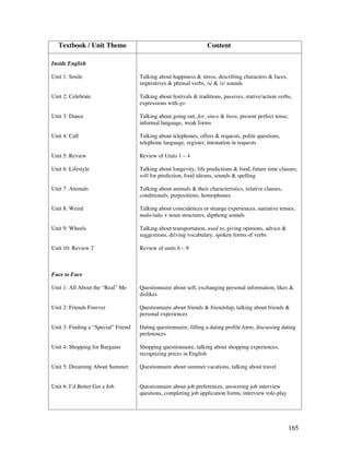 165
Textbook / Unit Theme Content
Inside English
Unit 1: Smile
Unit 2: Celebrate
Unit 3: Dance
Unit 4: Call
Unit 5: Review
Unit 6: Lifestyle
Unit 7: Animals
Unit 8: Weird
Unit 9: Wheels
Unit 10: Review 2
Face to Face
Unit 1: All About the “Real” Me
Unit 2: Friends Forever
Unit 3: Finding a “Special” Friend
Unit 4: Shopping for Bargains
Unit 5: Dreaming About Summer
Unit 6: I’d Better Get a Job
Talking about happiness  stress, describing characters  faces,
imperatives  phrasal verbs, /s/  /z/ sounds
Talking about festivals  traditions, passives, stative/action verbs,
expressions with go
Talking about going out, for, since  been, present perfect tense,
informal language, weak forms
Talking about telephones, offers  requests, polite questions,
telephone language, register, intonation in requests
Review of Units 1 – 4
Talking about longevity, life predictions  food, future time clauses,
will for prediction, food idioms, sounds  spelling
Talking about animals  their characteristics, relative clauses,
conditionals, prepositions, homophones
Talking about coincidences or strange experiences, narrative tenses,
make/take + noun structures, dipthong sounds
Talking about transportation, used to, giving opinions, advice 
suggestions, driving vocabulary, spoken forms of verbs
Review of units 6 – 9
Questionnaire about self, exchanging personal information, likes 
dislikes
Questionnaire about friends  friendship, talking about friends 
personal experiences
Dating questionnaire, filling a dating profile form, discussing dating
preferences
Shopping questionnaire, talking about shopping experiences,
recognizing prices in English
Questionnaire about summer vacations, talking about travel
Questionnaire about job preferences, answering job interview
questions, completing job application forms, interview role-play
 