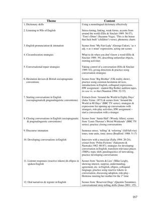 167
Theme Content
1. Dictionary skills
2. Listening to NSs of English
3. English pronunciation  intonation
4. Circumlocution strategies
5. Conversational repair strategies
6. Hesitation devices  British sociopragmatic
conventions
7. Starting conversations in English
(sociopragmatic pragmalinguistic conventions)
8. Closing conversations in English (sociopragmatic
 pragmalinguistic conventions)
9. Discourse intonation
10. Developing conversations in English
11. Listener responses (reactive tokens)  ellipsis in
spoken English
12. Oral narratives  register in English
Using a monolingual dictionary effectively
Stress-timing, linking, weak forms, accents from
around the world (Ellis  Sinclair 1989: 56-57),
‘Tom’s Diner’ (Suzanne Vega), ‘This is the house
that Jack built’ (children’s verse), phonemic charts
Scenes from ‘My Fair Lady’ (George Cukor), ‘as +
adj. + as + noun’ expressions, acting out scenes
What to do when you don’t know a word (Ellis 
Sinclair 1989: 39), describing unfamiliar objects,
miming activities
Taking control of a conversation (Ellis  Sinclair
1989: 63), giving directions  practice using
conversation strategies
Scenes from ‘Big Brother’ (UK reality show),
practice using common hesitation devices,
introductions in English, colloquial expressions,
HW assignment - student Big Bother audition tapes,
in case vs. so that (Naunton 1994: 32-33)
Extracts from ‘Around the World in Eighty Days’
(Jules Verne: 1873)  scenes from ‘Around the
World in 80 Days’ (BBC TV series), strategies 
expressions for opening up conversations with
strangers, role-play activities, HW assignment –
start a conversation with a stranger
Scenes from ‘Annie Hall’ (Woody Allen), scenes
from ‘Louis Theroux’s Weird Weekends’ (BBC TV
series), practice closing conversations
Sentence stress, ‘telling’  ‘referring’ (fall/fall-rise)
tones, tone units, tonic stress (Bradford: 1988: 5-17)
Interview with a musician (Falla 1994: 20-24),
extract from ‘Polite Fictions’ (Sakamoto 
Naotsuka 1982: 80-87), strategies for developing
conversation in English, transition relevance places
(TRPs), topic shift, paralinguistics of turn-taking,
practice developing conversations
Scenes from ‘Secrets  Lies’ (Mike Leigh),
showing interest, surprise, understanding,
agreement, etc. in English, ellipsis, colloquial
language, practice using reactive tokens in
conversation, discussing adoption, role-play -
Hortense meeting her mother for the 1st
time
Scenes from ‘Reservoir Dogs’ (Quentin Tarantino),
conversational story-telling skills (Jones 2001: 155-
163), structure of oral narratives, strategies for
making stories interesting (use of historic present,
exaggeration, pitch range, body language),
formal/informal register, colloquial language, role-
play scenes, HW assignment – telling a personal
story in an interesting way, taboo words
 