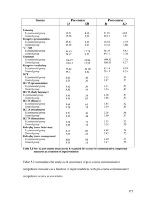 175
Source Pre-course
M SD
Post-course
M SD
Listening
Experimental group
Control group
Receptive pronunciation
Experimental group
Control group
‘C’-Test
Experimental group
Control group
Grammar
Experimental group
Control group
Receptive vocabulary
Experimental group
Control group
DCT
Experimental group
Control group
IELTS (pronunciation)
Experimental group
Control group
IELTS (body language)
Experimental group
Control group
IELTS (fluency)
Experimental group
Control group
IELTS (vocabulary)
Experimental group
Control group
IELTS (interaction)
Experimental group
Control group
Role-play (conv. behaviour)
Experimental group
Control group
Role-play (conv. management)
Experimental group
Control group
16.71 4.66
15.36 3.92
45.83 4.19
44.48 2.99
84.43 12.29
78.97 9.75
106.97 10.99
100.13 12.53
73.42 11.90
75.0 8.32
2.86 .40
2.77 .30
3.82 .50
3.51 .46
3.80 .58
3.39 .67
3.64 .61
3.28 .57
3.70 .50
3.39 .44
3.52 .71
3.25 .78
4.17 .80
3.26 .53
4.06 .92
3.26 .51
21.95 4.83
19.23 3.81
48.58 3.49
45.42 3.60
95.10 9.83
89.71 7.70
109.32 7.78
106.87 8.27
85.19 9.59
78.13 8.24
3.05 .31
2.87 .37
4.01 .53
3.74 .43
4.06 .57
3.58 .53
3.84 .62
3.39 .51
3.78 .56
3.50 .37
3.75 .72
3.24 .56
4.48 .54
3.45 .55
4.40 .62
3.47 .55
Table 5.1 Pre-  post-course mean scores  standard deviations for communicative competence
measures as a function of input condition
Table 5.2 summarises the analysis of covariance of post-course communicative
competence measures as a function of input condition, with pre-course communicative
competence scores as covariates.
 
