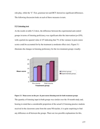 177
role-play, while the ‘C’-Test, grammar test and DCT showed no significant differences.
The following discussion looks at each of these measures in turn.
5.2 Listening test
As the results in table 5.2 show, the difference between the experimental and control
groups in terms of listening proficiency was significant after the intervention (p=.039),
with a partial eta squared value of .07 indicating that 7% of the variance in post-course
scores could be accounted for by the treatment (a moderate effect size). Figure 5.1
illustrates the changes in listening proficiency for the two treatment groups visually:
0
5
10
15
20
25
Mean score
Pre-course Post-course
Treatment group
Control group
Experimental group
Figure 5.1 Mean scores on the pre-  post-course listening tests for both treatment groups
The quantity of listening input in both groups was similar over the 10-month study and,
bearing in mind that a considerable proportion of the actual L2 listening practice students
received in the classroom came from the same NS teacher, it is quite surprising to find
any difference at all between the groups. There are two possible explanations for this.
 