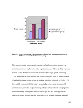 192
3
3.2
3.4
3.6
3.8
4
4.2
Mean score
Pre-course Post-course
Treatment group
Control group
Experimental group
Figure 5.4 Mean scores on the pre-  post-course tests for the body language component of the
IELTS oral interview for both treatment groups
This suggests that the sociopragmatic training (on facial expressions, gestures, eye
contact  proxemics) implemented in the experimental group did successfully encourage
learners to alter their behaviour towards the norms of the target speech community.
This is an important result because little empirical evidence exists (at least in the field
of applied linguistics) for the success of this kind of training (although see Collett 1971
for a notable exception). NVC is widely recognised as being crucial for successful
communication, and when people from very different cultures interact, sociopragmatic
misunderstandings are frequent, and often serious, yet this area is rarely given any
mention in current language teaching methodologies. If we want to take the notion of
 