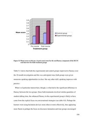 194
3
3.1
3.2
3.3
3.4
3.5
3.6
3.7
3.8
3.9
Mean score
Pre-course Post-course
Treatment group
Control group
Experimental group
Figure 5.5 Mean scores on the pre-  post-course tests for the oral fluency component of the IELTS
oral interview for both treatment groups
Table 5.1 shows that both the experimental and control groups improved in fluency over
the 10-month investigation and this was anticipated since both groups were given
numerous speaking opportunities in class: like any other skill, speaking improves with
practice.
What is of particular interest here, though, is what led to the significant difference in
fluency between the two groups. Since both treatments involved similar quantities of
student talking time, the enhanced fluency in the experimental group is likely to have
come from the explicit focus on conversational strategies (see table 4.6). Perhaps the
learners were using hesitation devices more often or more effectively, thus appearing
more fluent or perhaps the focus on discourse intonation and tone groups encouraged
 