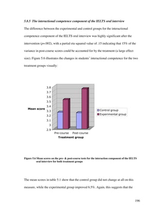 196
5.8.5 The interactional competence component of the IELTS oral interview
The difference between the experimental and control groups for the interactional
competence component of the IELTS oral interview was highly significant after the
intervention (p=.002), with a partial eta squared value of .15 indicating that 15% of the
variance in post-course scores could be accounted for by the treatment (a large effect
size). Figure 5.6 illustrates the changes in students’ interactional competence for the two
treatment groups visually:
2.9
3
3.1
3.2
3.3
3.4
3.5
3.6
3.7
3.8
Mean score
Pre-course Post-course
Treatment group
Control group
Experimental group
Figure 5.6 Mean scores on the pre-  post-course tests for the interaction component of the IELTS
oral interview for both treatment groups
The mean scores in table 5.1 show that the control group did not change at all on this
measure, while the experimental group improved 6.5%. Again, this suggests that the
 