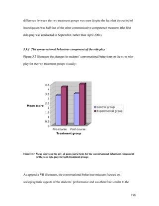198
difference between the two treatment groups was seen despite the fact that the period of
investigation was half that of the other communicative competence measures (the first
role-play was conducted in September, rather than April 2004).
5.9.1 The conversational behaviour component of the role-play
Figure 5.7 illustrates the changes in students’ conversational behaviour on the ss-ss role-
play for the two treatment groups visually:
0
0.5
1
1.5
2
2.5
3
3.5
4
4.5
Mean score
Pre-course Post-course
Treatment group
Control group
Experimental group
Figure 5.7 Mean scores on the pre-  post-course tests for the conversational behaviour component
of the ss-ss role-play for both treatment groups
As appendix VII illustrates, the conversational behaviour measure focused on
sociopragmatic aspects of the students’ performance and was therefore similar to the
 