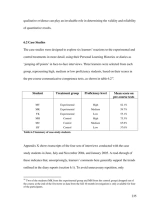 235
qualitative evidence can play an invaluable role in determining the validity and reliability
of quantitative results.
6.2 Case Studies
The case studies were designed to explore six learners’ reactions to the experimental and
control treatments in more detail, using their Personal Learning Histories or diaries as
‘jumping off points’ in face-to-face interviews. Three learners were selected from each
group, representing high, medium or low proficiency students, based on their scores in
the pre-course communicative competence tests, as shown in table 6.214
.
Student Treatment group Proficiency level Mean score on
pre-course tests
MY
MK
YK
MH
MU
HY
Experimental
Experimental
Experimental
Control
Control
Control
High
Medium
Low
High
Medium
Low
82.1%
59.7%
55.1%
75.3%
65.8%
57.0%
Table 6.2 Summary of case-study students
Appendix X shows transcripts of the four sets of interviews conducted with the case
study students in June, July and November 2004, and January 2005. A read-through of
these indicates that, unsurprisingly, learners’ comments here generally support the trends
outlined in the diary reports (section 6.1). To avoid unnecessary repetition, only
14
Two of the students (MK from the experimental group and MH from the control group) dropped out of
the course at the end of the first term so data from the full 10-month investigation is only available for four
of the participants.
 