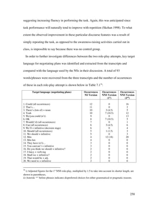258
suggesting increasing fluency in performing the task. Again, this was anticipated since
task performance will naturally tend to improve with repetition (Skehan 1998). To what
extent the observed improvement in these particular discourse features was a result of
simply repeating the task, as opposed to the awareness-raising activities carried out in
class, is impossible to say because there was no control group.
In order to further investigate differences between the two role-play attempts, key target
language for negotiating plans was identified and extracted from the transcripts and
compared with the language used by the NSs in their discussion. A total of 93
words/phrases were recovered from the three transcripts and the number of occurrences
of these in each role-play attempt is shown below in Table 7.116
:
Target language (negotiating plans) Occurrences
NS Version
Occurrences
NNS Version
(1st
)
Occurrences
NNS Version
(2nd
)
1. Could (all occurrences)
2. That’s…
3. There’s (lots of) + noun
4. Yeah
5. We/you could (n’t)
6. OK
7. Would/(‘d) (all occurrences)
8. Can (all occurrences)
9. We’ll + infinitive (decision stage)
10. Should (all occurrences)
11. We should + infinitive
12. Mm
13. Mm hm
14. They have (n’t)…
15. You can/can’t + infinitive
16. Do you think we should + infinitive?
17. I fancy + verb-ing
18. Shall we + infinitive?
19. That would be + adj.
20. We need to + infinitive
12
11
10
10
9
8
7
6
6
5
5
4
4
3
3
2
2
2
2
2
0
0
3 (4.5)
7 (10.5)
0
7 (10.5)
0
3 (4.5)
0
1 (1.5)
0
12 (18)
0
0
0
0
0
0
0
0
16
2
5
12
13
5
1
6
4
3
3
20
0
0
0
0
0
0
0
0
16
i) Adjusted figures for the 1st
NNS role-play, multiplied by 1.5 to take into account its shorter length, are
shown in parentheses.
ii) Asterisk ‘*’ before phrases indicates dispreferred choices for either grammatical or pragmatic reasons.
 