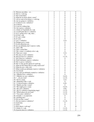 259
21. We/you can either… or…
22. We’re + verb-ing
23. We’re here/there
24. What do we know about + noun?
25. All we want to be doing is + verb-ing
26. Are we going to + infinitive
27. Could (n’t) we + infinitive?
28. Could do.
29. I can live without that
30. I do want to + infinitive
31. I think we’ll probably be + adj.
32. I would quite like to + infinitive
33. If it’s going to be + adj., then…
34. It’ll be + adj.
35. It’s got + noun
36. It’s nice
37. Let’s + infinitive
38. Perhaps go to + noun
39. So the attractions are…
40. So you definitely don’t want to + infin.
41. That’s OK
42. That’s sorted then
43. The + noun + is unlikely to be + adj.
44. There are + noun
45. We may as well + infinitive
46. We/you have to + infinitive
47. We’d have to + infinitive
48. Well I definitely want to + infinitive
49. We’ve got to + infinitive
50. We’ve only got the option of +verb-ing
51. What are the things that we really want to do?
52. What do you + state verb
53. What would you definitely want to + infinitive
54. You decide
55. You said you definitely wanted to + infinitive
56. *(Maybe) I/we + infinitive
57. *(Maybe) we can + infinitive
58. *…do you want?
59. *Go to + noun
60. *Hopefully I like + verb
61. *I want to/wanna + infinitive
62. *Maybe you like + noun?
63. *We might go to + noun
64. *We will + infinitive
65. *We’ll + infinitive (negotiating stage)
66. *Which places do you want?
67. *You want + infinitive?
68. Actually + -ve expression
69. Anything else?
70. Do you like + noun?
71. Do you want to + infinitive?
72. Good idea
73. Great
74. How about + verb-ing?
75. I think it’s + adj.
76. I/you/we have to + infinitive
2
2
2
2
1
1
1
1
1
1
1
1
1
1
1
1
1
1
1
1
1
1
1
1
1
1
1
1
1
1
1
1
1
1
1
0
0
0
0
0
0
0
0
0
0
0
0
0
0
0
0
0
0
0
0
0
0
0
0
0
0
0
0
0
0
0
0
0
0
0
0
0
2 (3)
0
0
0
0
0
0
2 (3)
0
1 (1.5)
0
0
0
0
0
0
0
0
0
0
3 (4.5)
1 (1.5)
2 (3)
0
6 (9)
0
3 (4.5)
4 (6)
1 (1.5)
1 (1.5)
1 (1.5)
0
0
0
1 (1.5)
0
0
0
1 (1.5)
1 (1.5)
0
0
0
0
0
0
2
0
0
0
0
0
0
0
0
2
5
0
0
0
0
0
0
1
0
2
0
0
0
0
0
2
0
0
0
3
5
0
1
1
1
1
0
3
1
0
0
3
2
2
4
2
1
10
1
2
 