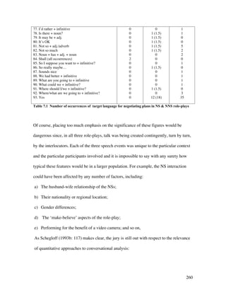 260
77. I’d rather + infinitive
78. Is there + noun?
79. It may be + adj.
80. It’s OK
81. Not so + adj./adverb
82. Not so much
83. Noun + has + adj. + noun
84. Shall (all occurrences)
85. So I suppose you want to + infinitive?
86. So really maybe…
87. Sounds nice
88. We had better + infinitive
89. What are you going to + infinitive
90. What could we + infinitive?
91. Where should I/we + infinitive?
92. Where/what are we going to + infinitive?
93. Yes
0
0
0
0
0
0
0
2
0
0
0
0
0
0
0
0
0
0
1 (1.5)
1 (1.5)
1 (1.5)
1 (1.5)
1 (1.5)
0
0
0
1 (1.5)
0
0
0
0
1 (1.5)
0
12 (18)
1
1
0
0
5
2
2
0
1
0
1
1
1
1
0
3
35
Table 7.1 Number of occurrences of target language for negotiating plans in NS  NNS role-plays
Of course, placing too much emphasis on the significance of these figures would be
dangerous since, in all three role-plays, talk was being created contingently, turn by turn,
by the interlocutors. Each of the three speech events was unique to the particular context
and the particular participants involved and it is impossible to say with any surety how
typical these features would be in a larger population. For example, the NS interaction
could have been affected by any number of factors, including:
a) The husband-wife relationship of the NSs;
b) Their nationality or regional location;
c) Gender differences;
d) The ‘make-believe’ aspects of the role-play;
e) Performing for the benefit of a video camera; and so on,
As Schegloff (1993b: 117) makes clear, the jury is still out with respect to the relevance
of quantitative approaches to conversational analysis:
 