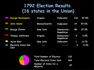 1792 Election Results  (16 states in the Union) 97.8% 132 Federalist Virginia George Washington 4.4% 6 -----  --- Electoral Votes Not Cast 0.7%  1  Federalist  New York Aaron Burr 3.0%  4  Democratic-Republican  Virginia Thomas Jefferson  37.0%  50  Democratic-Republican   New York George Clinton 57.0%  77  Federalist Massachusetts John Adams 67 Number of Votes for a Majority 264 Total Electoral Votes Cast 132 Total Number of Electors 