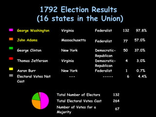 1792 Election Results
(16 states in the Union)
George Washington Virginia Federalist 132 97.8%
John Adams Massachusetts Federalist 77 57.0%
George Clinton New York Democratic-
Republican
50 37.0%
Thomas Jefferson Virginia Democratic-
Republican
4 3.0%
Aaron Burr New York Federalist 1 0.7%
Electoral Votes Not
Cast
--- ----- 6 4.4%
Total Number of Electors 132
Total Electoral Votes Cast 264
Number of Votes for a
Majority
67
 