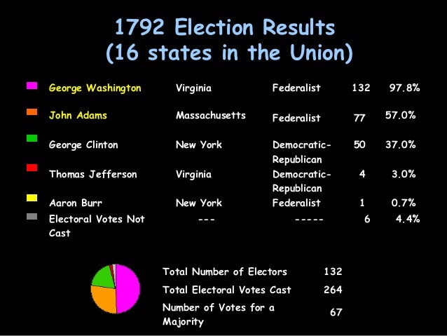 1792 1800 Electionresults 1792-1800-electionresults