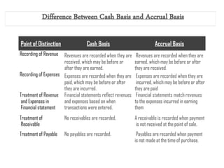 Point of Distinction Cash Basis Accrual Basis
Recording of Revenue Revenues are recorded when they are
received, which may be before or
after they are earned.
Revenues are recorded when they are
earned, which may be before or after
they are received.
Recording of Expenses Expenses are recorded when they are
paid, which may be before or after
they are incurred.
Expenses are recorded when they are
incurred, which may be before or after
they are paid
Treatment of Revenue
and Expenses in
Financial statement
Financial statements reflect revenues
and expenses based on when
transactions were entered.
Financial statements match revenues
to the expenses incurred in earning
them
Treatment of
Receivable
No receivables are recorded. A receivable is recorded when payment
is not received at the point of sale.
Treatment of Payable No payables are recorded. Payables are recorded when payment
is not made at the time of purchase.
 