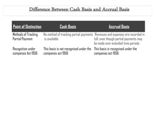 Point of Distinction Cash Basis Accrual Basis
Methods of Tracking
Partial Payment
No method of tracking partial payments
is available.
Revenues and expenses are recorded in
full, even though partial payments may
be made over extended time periods
Recognition under
companies Act 1956
This basis is not recognised under the
companies act 1956
This basis is recognised under the
companies act 1956
 