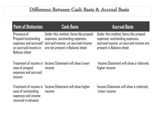 Point of Distinction Cash Basis Accrual Basis
Presence of
Prepaid/outstanding
expenses and accrued/
un-accrued income in
Balance sheet
Under this method, Items like prepaid
expenses, outstanding expenses,
accrued income, un-accrued income
are not present in Balance sheet
Under this method, Items like prepaid
expenses, outstanding expenses,
accrued income, un-accrued income are
present in Balance sheet
Treatment of income in
case of prepaid
expenses and accrued
income
Income Statement will show Lower
income
Income Statement will show a relatively
higher income
Treatment of income in
case of outstanding
expenses and income
received in advance
Income Statement will show higher
income
Income Statement will show a relatively
Lower income
 