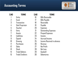 Accounting Terms
S.NO TERMS S.NO TERMS
1 Entity 16 Bills Receivable
2 Event 17 Bills Payable
3 Transaction 18 Receivable
4 Sole Proprietor 19 Payable
5 Voucher 20 Expenses
6 Entry 21 Outstanding Expenses
7 Assets 22 Prepaid Expenses
8 Liabilities 23 Income
9 Capital 24 Accrued Income
10 Drawing 25 Income Received in advance
11 Purchases 26 Revenue
12 Sales 27 Net Profit
13 Stock 28 Net Loss
14 Trade Debtors 29 Goodwill
15 Trade Creditors 30 Debentures
 