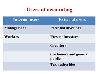 Users of accounting
Internal users External users
Management Potential investors
Workers Present investors
Creditors
Customers and general
public
Tax authorities
 