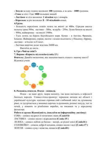 - Зозуля за одну годину виловлює 100 гусениць, а за день – 1000 гусениць
- Сова за літо з’їдає 1000 польових мишей
- Ластівка за літо виловлює 1 мільйон мух і комарів.
- Корольок за рік виловлює 8 – 10 мільйонів комах.
4.Група.
- Більшість перелітних птахів летять на висоті до 400м. Середня висота
польоту грака 500м, ластівки – 300м, яструба – 250м. Лелек бачили на висоті
– 900м, жайворонка – на висоті 1900м.
- Гуси летять на береги Каспійського моря. Качки – в Англію, Францію,
Іспанію. Жайворонки, стрижі, іволги і лелеки відлітають у Південну Африку,
ластівки – в Італію та Єгипет.
- Ластівка щорічно долає відстань 26000 км.
Наклеїти до листа.
6. Гра «Чий це спів?»
7. Вправа «Користь від птахів»(слайд 13 )
Вчитель: Давайте визначимо, яке значення мають птахи в нашому житті?
Відповіді учнів:
8. Розповідь вчителя. Птахи – символи.
Птахи - це наші друзі, творці всесвіту, так вони постають в міфології
багатьох народів. Символ птаха пронизує червоною ниткою всі області і
української культури, оскільки отримав свій глибинний зміст на духовному
рівні, та зустрічається у вишивці сорочок та рушників, розписі посуду, хат та
печей, у кованих та різьблених виробах, на писанках та у народному
фольклорі.
Робота в групах Відповідність. (наклеїти на інформаційну листівку)
СОВА – символ мудрості й потаємних знань (Слайд14)
ЛАСТІВКА – символ весни і відродження (Слайд 15 )
ЛЕЛЕКА – символ любові до батька – матері, до рідної землі (Слайд16 )
СОЛОВЕЙКО – співець добра й кохання, символ весни і волі (Слайд 17 )
ЗОЗУЛЯ – символ суму і вдівства, нещастя (Слайд18 )
Знищуют
ь
шкідникі
в
Розносят
ь насіння
Дають
людині
харчуван
ня
Піднімаю
ть настрій
Лікують
людей
Вправа
«Користь
від
птахів»(с
лайд 13 )
Вчитель:
Давайте
визначим
о, яке
значення
мають
птахи в
нашому
житті?
Відповіді
учнів:
 