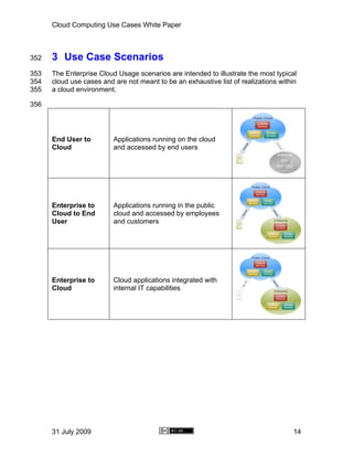 Cloud Computing Use Cases White Paper



352   3 Use Case Scenarios
353   The Enterprise Cloud Usage scenarios are intended to illustrate the most typical
354   cloud use cases and are not meant to be an exhaustive list of realizations within
355   a cloud environment.

356




      End User to         Applications running on the cloud
      Cloud               and accessed by end users




      Enterprise to       Applications running in the public
      Cloud to End        cloud and accessed by employees
      User                and customers




      Enterprise to       Cloud applications integrated with
      Cloud               internal IT capabilities




      31 July 2009                                                                   14
 