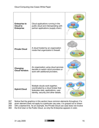 Cloud Computing Use Cases White Paper




      Enterprise to       Cloud applications running in the
      Cloud to            public cloud and interoperating with
      Enterprise          partner applications (supply chain)




                          A cloud hosted by an organization
      Private Cloud
                          inside that organization’s firewall.




                          An organization using cloud services
      Changing
                          decides to switch cloud providers or
      Cloud Vendors
                          work with additional providers.




                          Multiple clouds work together,
                          coordinated by a cloud broker that
      Hybrid Cloud
                          federates data, applications, user
                          identity, security and other details.



357   Notice that the graphics in this section have common elements throughout. If a
358   given element does not apply to a particular use case, it is grayed out or drawn
359   with a dashed line. As an example, the Private Cloud use case does not involve
360   the End User or the Public Cloud, so only the Enterprise appears in color.




      31 July 2009                                                                   15
 