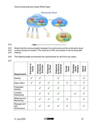 Cloud Computing Use Cases White Paper




612
613   Notice that the communication between the community and the community cloud
614   is done across an intranet. This could be a VPN, but access is not via the public
615   Internet.

616   The following table summarizes the requirements for all of the use cases:

617
                        End User to




                                      to Cloud to




                                                                 to Cloud to
                                      Enterprise




                                                    Enterprise



                                                                 Enterprise

                                                                 Enterprise




                                                                                         Changing
                                       End User



                                                     to Cloud




                                                                                         Vendors
                                                                               Private




                                                                                                    Hybrid
                          Cloud




                                                                               Cloud


                                                                                          Cloud




                                                                                                    Cloud
      Requirement

      Identity

      Open Client

      Federated
      Identity
      Location
      Awareness
      Metering and
      Monitoring
      Management
      and
      Governance




      31 July 2009                                                                                  27
 