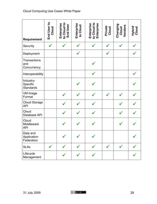 Cloud Computing Use Cases White Paper




                   End User to




                                 to Cloud to




                                                            to Cloud to
                                 Enterprise




                                               Enterprise



                                                            Enterprise

                                                            Enterprise




                                                                                    Changing
                                  End User



                                                to Cloud




                                                                                    Vendors
                                                                          Private




                                                                                               Hybrid
                     Cloud




                                                                          Cloud


                                                                                     Cloud




                                                                                               Cloud
Requirement

Security

Deployment

Transactions
and
Concurrency

Interoperability

Industry-
Specific
Standards
VM Image
Format
Cloud Storage
API
Cloud
Database API
Cloud
Middleware
API
Data and
Application
Federation

SLAs

Lifecycle
Management




31 July 2009                                                                                   28
 