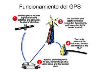 Funcionamiento del GPS
 