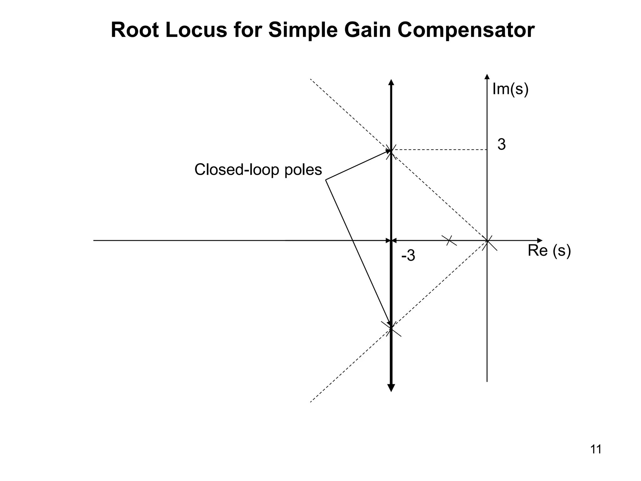 11
Root Locus for Simple Gain Compensator
Re (s)
Im(s)
Closed-loop poles
3
-3
 