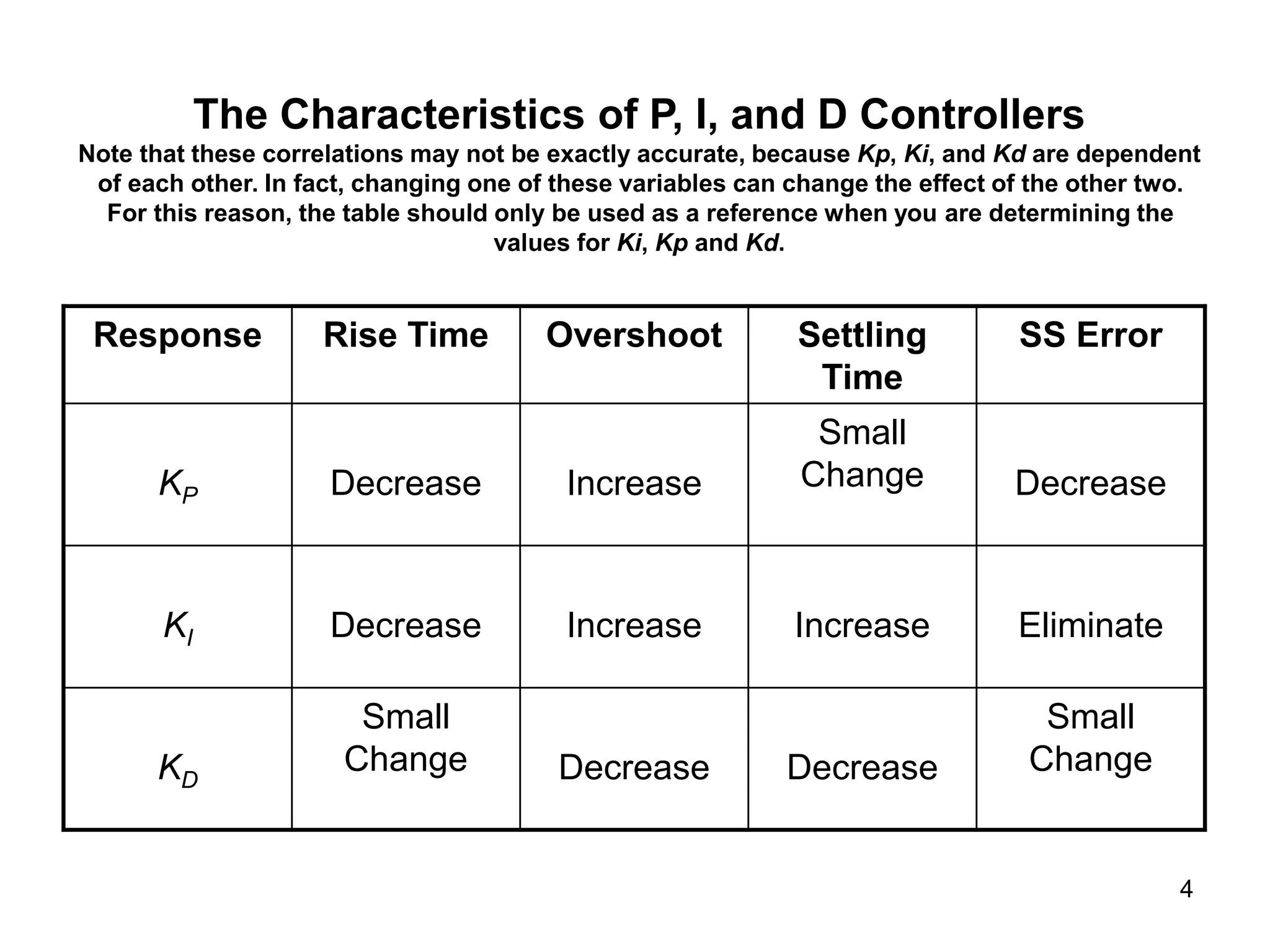 4
The Characteristics of P, I, and D Controllers
Note that these correlations may not be exactly accurate, because Kp, Ki, and Kd are dependent
of each other. In fact, changing one of these variables can change the effect of the other two.
For this reason, the table should only be used as a reference when you are determining the
values for Ki, Kp and Kd.
Response Rise Time Overshoot Settling
Time
SS Error
KP Decrease Increase
Small
Change Decrease
KI Decrease Increase Increase Eliminate
KD
Small
Change Decrease Decrease
Small
Change
 