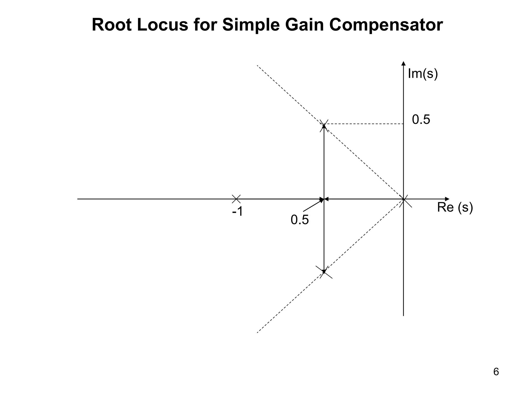 6
Root Locus for Simple Gain Compensator
0.5
-1
0.5
Re (s)
Im(s)
 