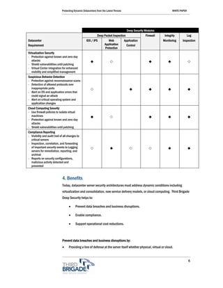 Protecting Dynamic Datacenters from the Latest Threats                                     WHITE PAPER




                                                                                         Deep Security Modules
                                                              Deep Packet Inspection                   Firewall    Integrity           Log
Datacenter                                          IDS / IPS          Web             Application                Monitoring    Inspection
Requirement                                                         Application          Control
                                                                    Protection
Virtualization Security
‐ Protection against known and zero-day
   attacks
‐ Shield vulnerabilities until patching
‐ Virtual Center integration for enhanced
   visibility and simplified management
Suspicious Behavior Detection
‐ Protection against reconnaissance scans
‐ Detection of allowed protocols over
  inappropriate ports
‐ Alert on OS and application errors that
  could signal an attack
‐ Alert on critical operating system and
  application changes
Cloud Computing Security
‐ Use firewall policies to isolate virtual
   machines
‐ Protection against known and zero-day
   attacks
‐ Shield vulnerabilities until patching
Compliance Reporting
‐ Visibility and audit trail of all changes to
  critical servers
‐ Inspection, correlation, and forwarding
  of important security events to Logging
  servers for remediation, reporting, and
  archival
‐ Reports on security configurations,
  malicious activity detected and
  prevented


                              4. Benefits
                              Today, datacenter server security architectures must address dynamic conditions including
                              virtualization and consolidation, new service delivery models, or cloud computing. Third Brigade
                              Deep Security helps to:

                                    •     Prevent data breaches and business disruptions.

                                    •     Enable compliance.

                                    •     Support operational cost reductions.



                              Prevent data breaches and business disruptions by:
                              •     Providing a line of defense at the server itself whether physical, virtual or cloud.


                                                                                                                                       6
 