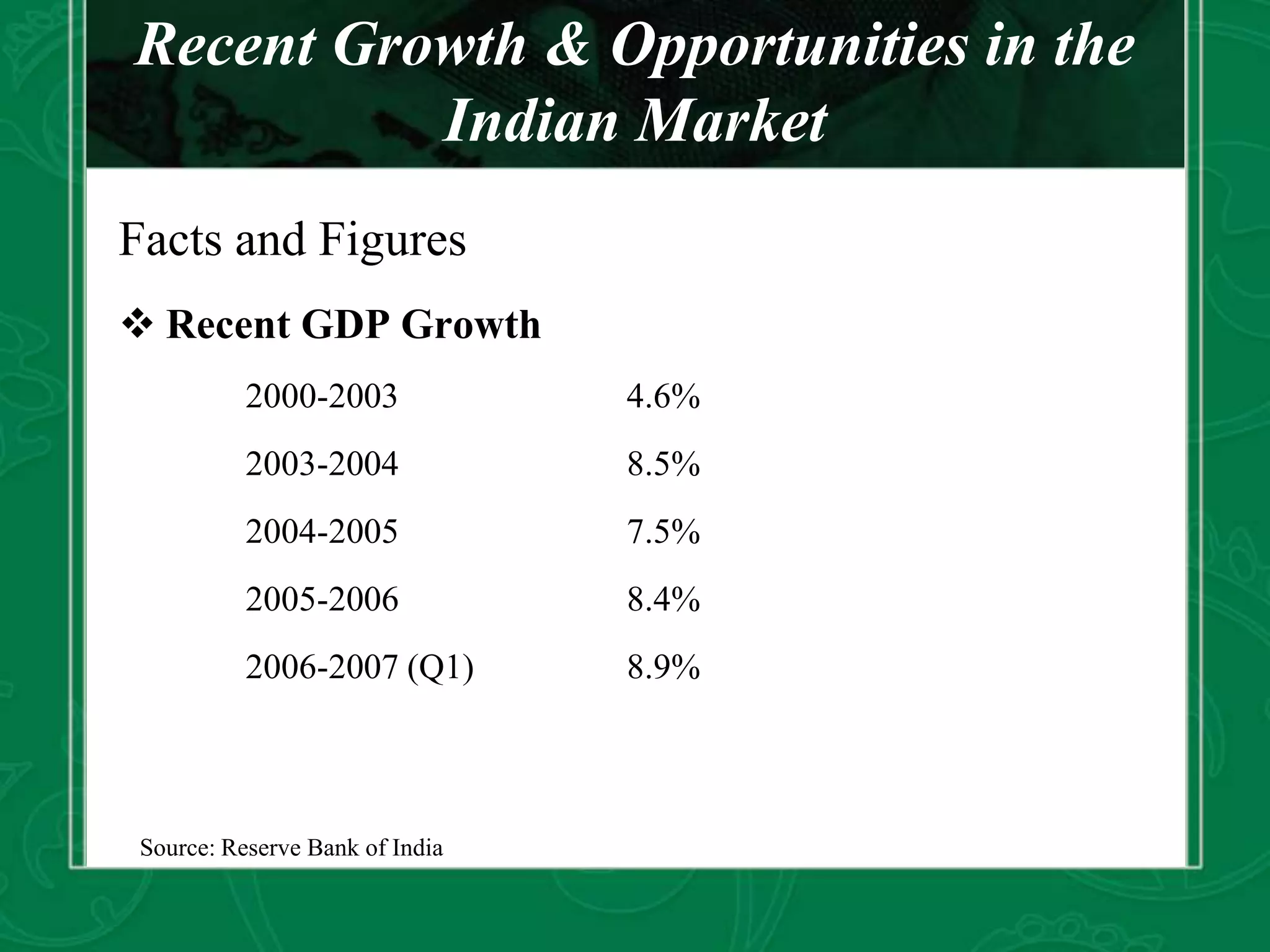 Recent Growth & Opportunities in the
Indian Market
Facts and Figures
 Recent GDP Growth
2000-2003 4.6%
2003-2004 8.5%
2004-2005 7.5%
2005-2006 8.4%
2006-2007 (Q1) 8.9%
Source: Reserve Bank of India
 
