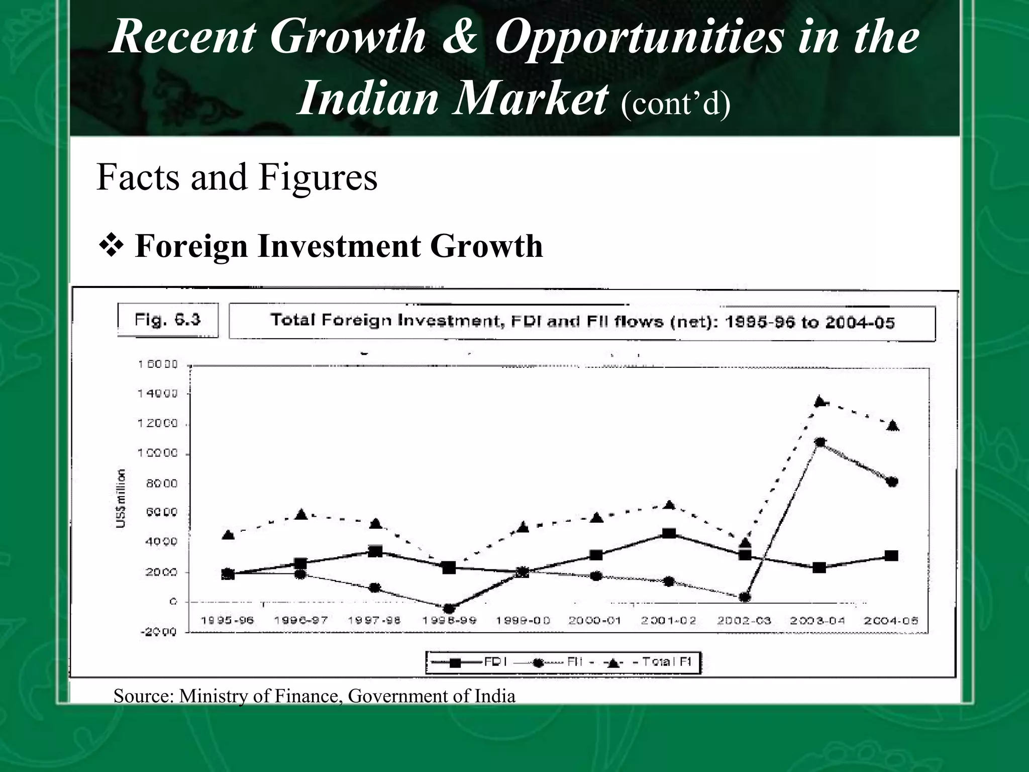 Recent Growth & Opportunities in the
Indian Market (cont’d)
Facts and Figures
 Foreign Investment Growth
Source: Ministry of Finance, Government of India
 