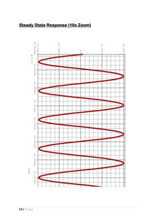 14 | P a g e
Steady State Response (10x Zoom)Time
60.600ms60.800ms61.000ms61.200ms61.400ms61.600ms61.800ms62.000ms62.200ms60.428ms
V(1)
-10.0mV
0V
10.0mV
20.0mV
-19.9mV
 