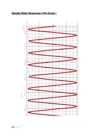 18 | P a g e
Steady State Response (10x Zoom) :
Time
19.40ms19.50ms19.60ms19.70ms19.80ms19.90ms20.00ms2
V(2)
-4.00V
0V
4.00V
-7.55V
7.38V
 