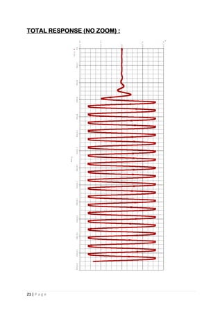 21 | P a g e
TOTAL RESPONSE (NO ZOOM) :
Time
0s20ms40ms60ms80ms100ms120ms140ms160ms180ms200ms220ms240ms260ms
V(4)
-8.0V
-4.0V
0V
4.0V
8.0V
 