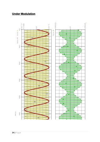 24 | P a g e
Under ModulationTime
0s1ms2ms3ms4ms5ms6ms
V(1)V(6)
0V
1.0V
-1.2V
SEL>>
V(5)
-200mV
0V
200mV
 